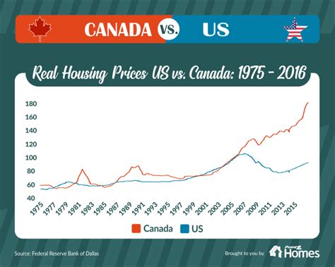 Canada vs. America Since The 2008 Recession | Toronto Realty Blog