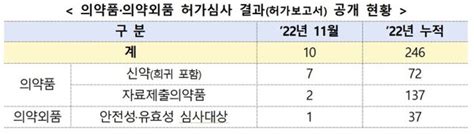 의약품 9개 품목·의약외품 1개 품목 허가보고서 공개