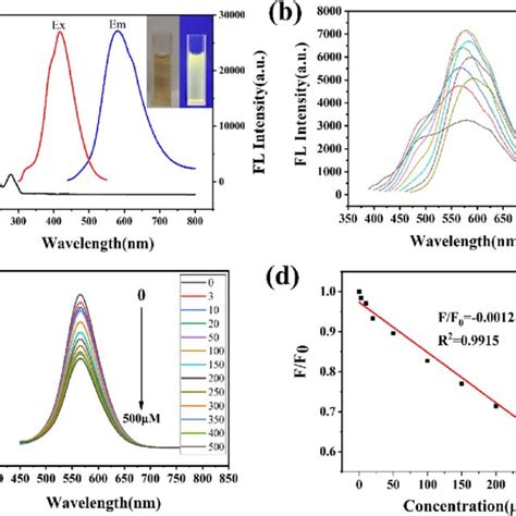 A UV Vis Absorption Spectrum And Fluorescence Spectra Of Y CDs The