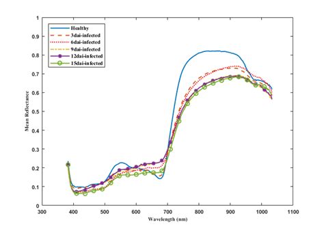 Mean Spectral Reflectance Curves Of Healthy And Infected Stems