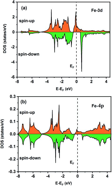 Spin Polarized Partial Density Of States For The Fe Atom In The Fe2zrp Download Scientific