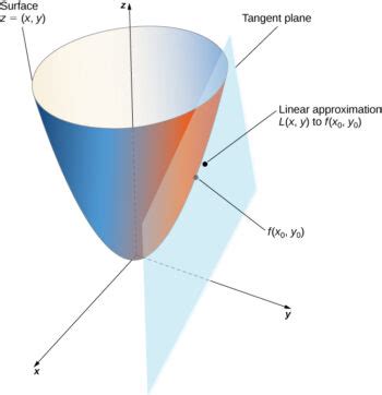 Tangent Planes And Linear Approximations Calculus III