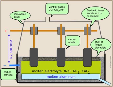 Electrolysis