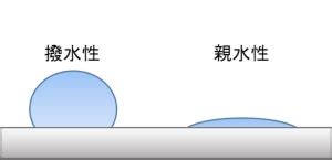 撥水性、親水性コーティングのメリットとデメリット｜白河市･棚倉町のコーティング専門店 | 洗車|タイヤ|コーティング|石油ボイラーのお役立ち ...