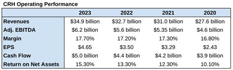 CRH Is Poised To Benefit From A Major Growth Cycle NYSE CRH Seeking