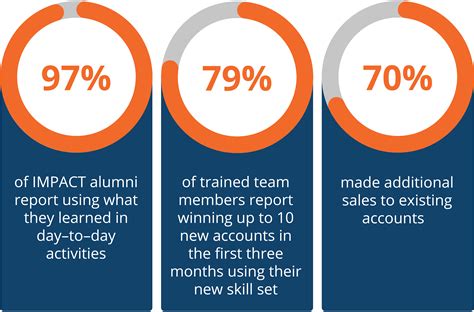 Sales Training | Award-Winning Training and Development