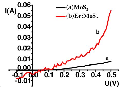 Photocurrent I V Curves Of The Doped And Undoped Mos 2 Si