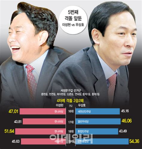 총선 격전지를 가다⑥ 서울 서대문갑 우상호 Vs 이성헌 최종 승자는 네이트 뉴스