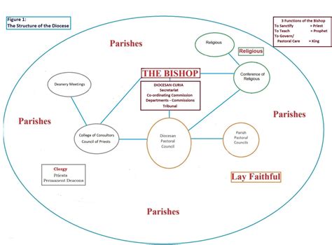 Diocese Of Paisley Structure Of The Diocese Paisley Uk