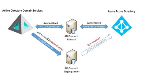 Azure AD Connect The Staging Server Semperis