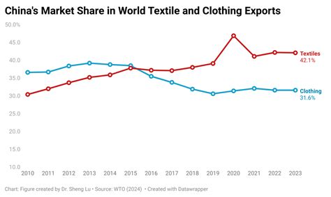 Chinas Textile And Clothing Export Latest Patterns And Trends