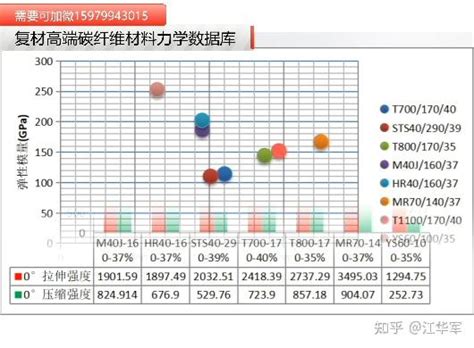 复合材料碳纤维力学性能数据库 知乎