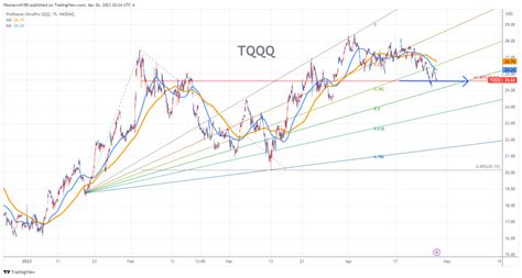 TQQQ Stock Chart Fibonacci Analysis 042623 – fibonacci6180