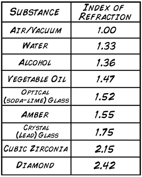 Table Of Indexes Of Refraction