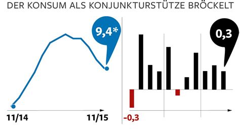 Bruttoinlandsprodukt Deutsche Wirtschaft W Chst Um Prozent Welt