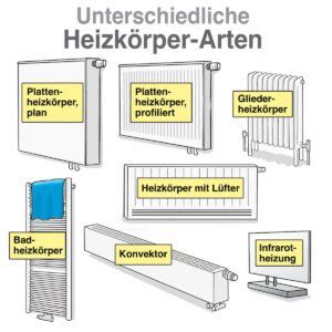 Berblick Aufbau Und Anschlussvarianten Von Heizk Rpern