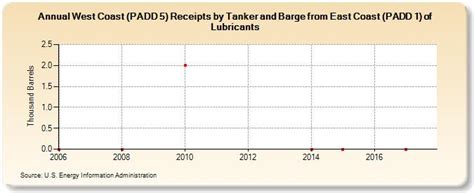 West Coast Padd Receipts By Tanker And Barge From East Coast Padd