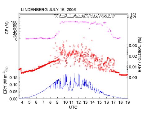 Erythemal Uv Irradiance Ery From Spectro D Measurements Lower