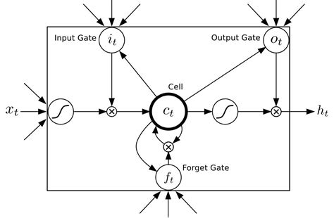 图解lstm神经网络架构及其11种变体 Lstm的变体 Csdn博客