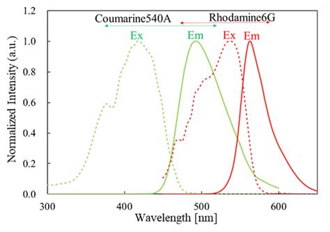 Excitation And Emission Spectra Of Donor Acceptor Fluorophore