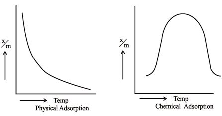 Factors Affecting The Adsorption Of Gases By Solids Chemistry Desk