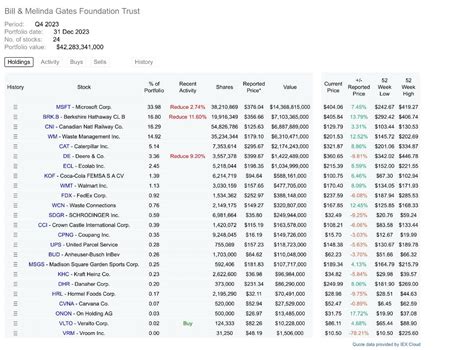 Here’s Bill Gates updated stock portfolio