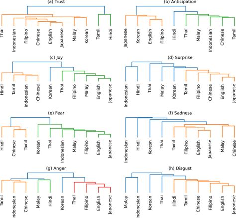 The Hierarchical Clustering Dendrograms For The Daily Average Of The