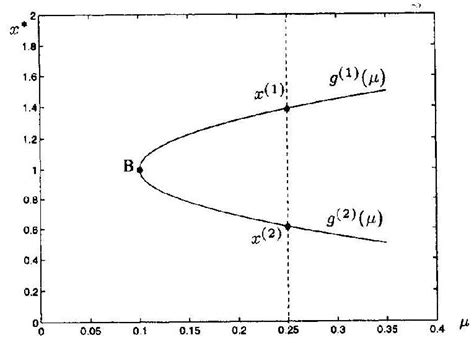 Figure A27 Equilibria Bifurcation 4 Download Scientific Diagram