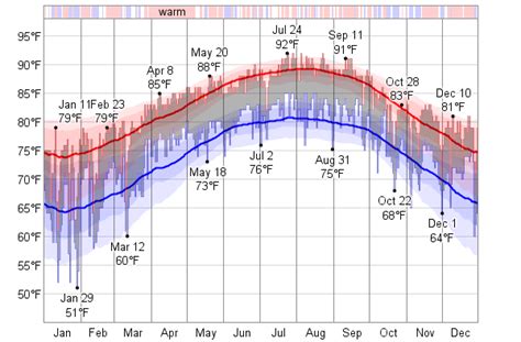 Historical Weather For 2011 in Key West, Florida, USA - WeatherSpark