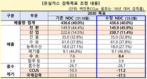 尹 정부 “2030 Ndc 40 유지산업부문 감축 목표는 하향 전자신문