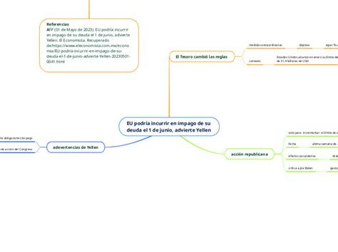 Eu Podr A Incurrir En Impago De Su Deuda E Mind Map