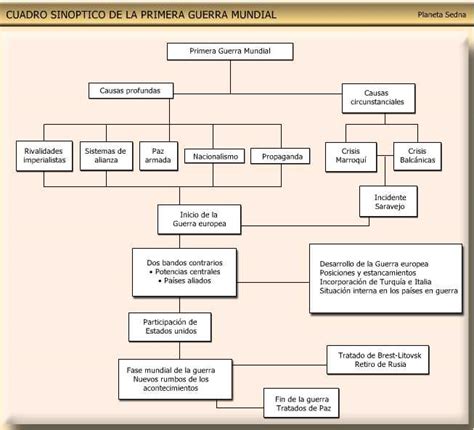 Mapa Conceptual Cuadro Sinoptico De La Primera Guerra Mundial Causas Y Themelower