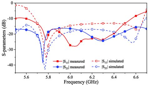 Measured And Simulated S Parameters Download Scientific Diagram