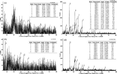 XRPD graph of a physical mixture of gelatin and κ carrageenan b