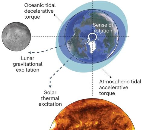 Por um bilhão de anos dias na Terra duravam apenas 19 horas