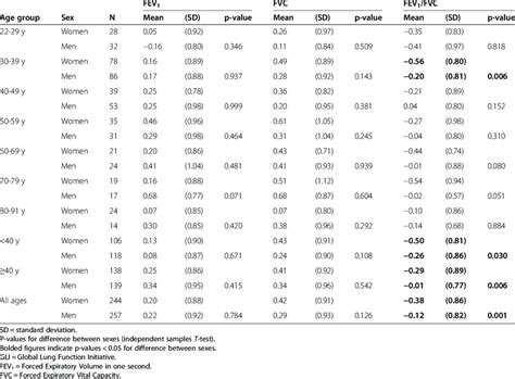 Mean Gli Z Scores For Fev 1 Fvc And The Fev 1 Fvc Ratio By Age Group Download Table