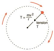 Centripetal Force Diagram With Gravity