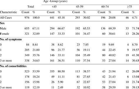 Age Distribution Of Cases By Sex Number Of Symptoms And The Number Of Download Scientific