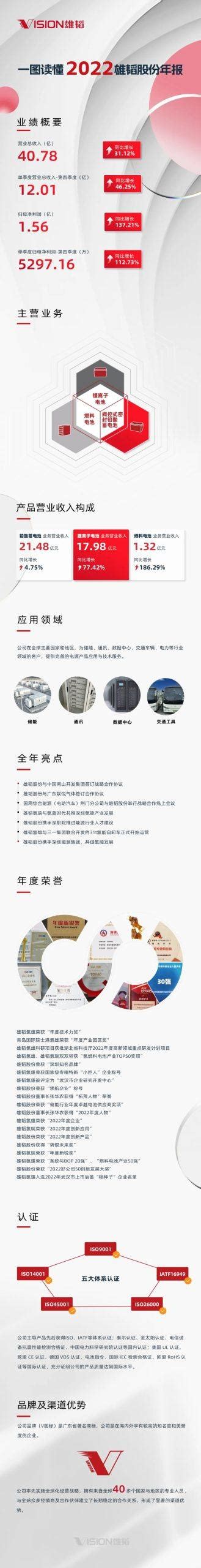 一图读懂：2022雄韬股份年报 艾邦氢能源技术网