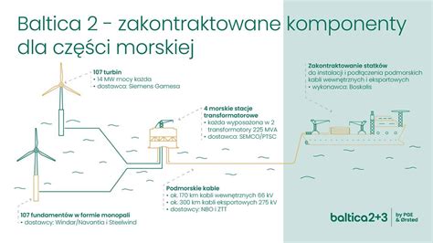 PGE i Ørsted sfinalizowały kontrakty na dostawy komponentów dla części