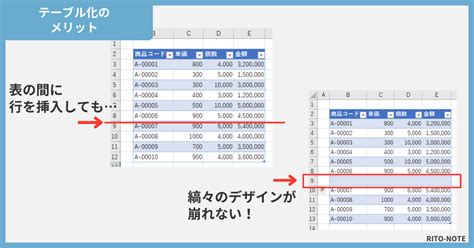 【excel】テーブル機能とは？使い方とメリット・デメリットをまとめ！ Rito Note