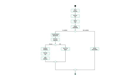 Activity Diagram For Car Rental System