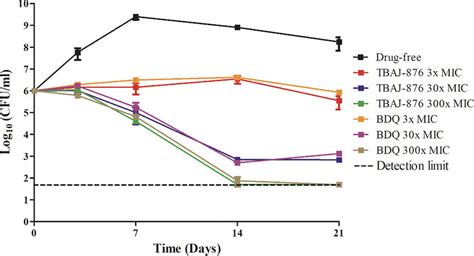 Comparison Of The Bactericidal Activity Of Bdq And Tbaj 876 Against M