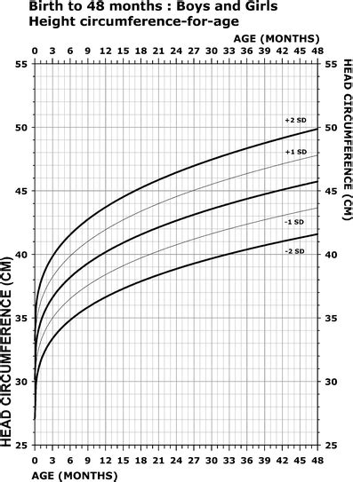 Growth Charts For Wolf Hirschhorn Syndrome 04 Years Of Age