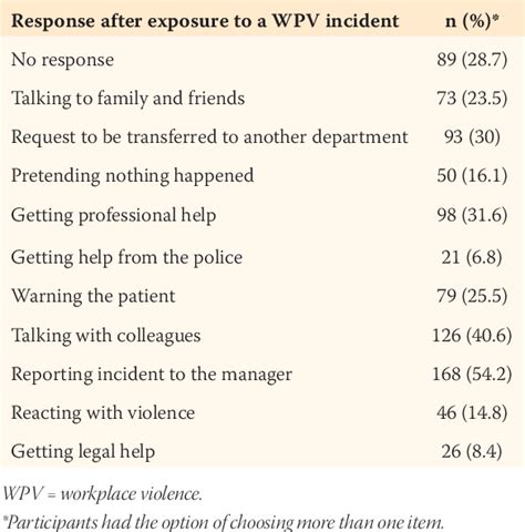 Table 3 From Workplace Violence Against Nurses In Psychiatric Hospital Settings Semantic Scholar