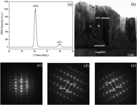 Characterization Of Aln Film Grown On C Plane Sapphire A X Ray 2θ ω