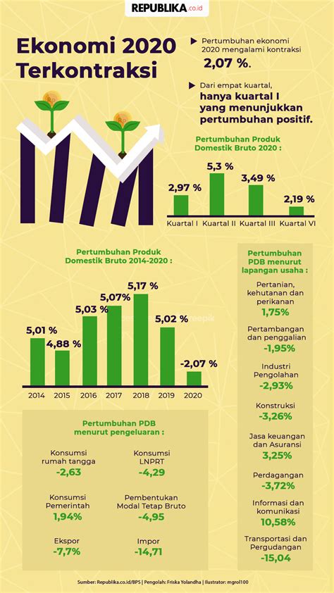 Kondisi Perekonomian Indonesia Saat Ini Newstempo