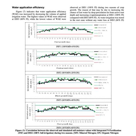 Correlation between the observed and simulated soil moisture values ... 