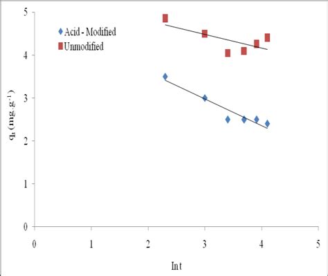 Lagergren First Order Plots For Naphthalene Removal At K