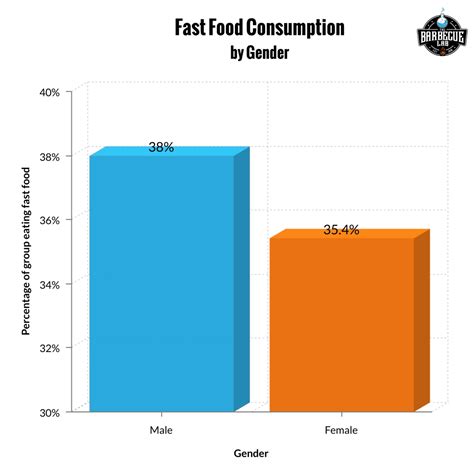 Fast Food Statistics July 2023 The Barbecue Lab